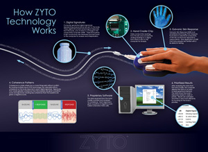 ZYTO Technology